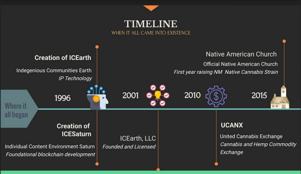 Taos Kush Institute Timeline