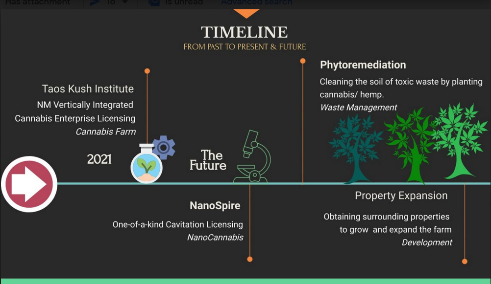 Taos Kush Institute Timeline